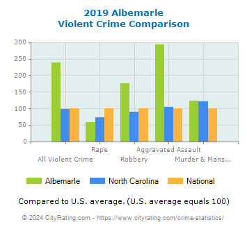 Albemarle Violent Crime vs. State and National Comparison