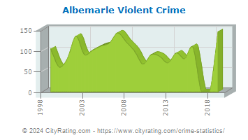 Albemarle Violent Crime