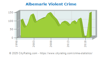 Albemarle Violent Crime