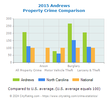 Andrews Property Crime vs. State and National Comparison