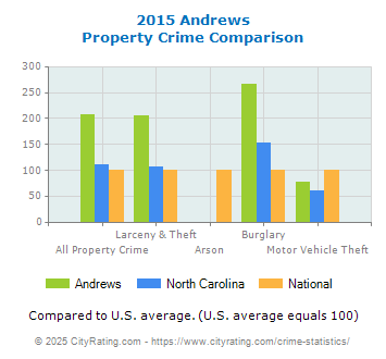 Andrews Property Crime vs. State and National Comparison