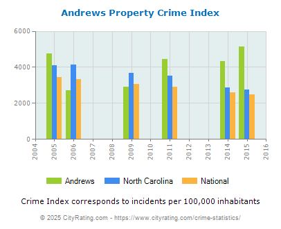 Andrews Property Crime vs. State and National Per Capita