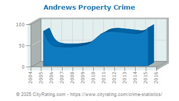 Andrews Property Crime