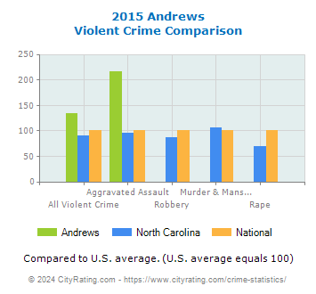 Andrews Violent Crime vs. State and National Comparison