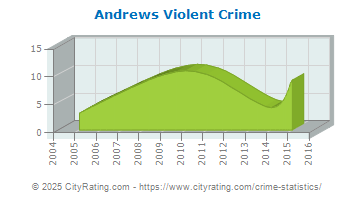 Andrews Violent Crime