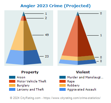 Angier Crime 2023
