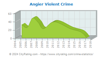 Angier Violent Crime
