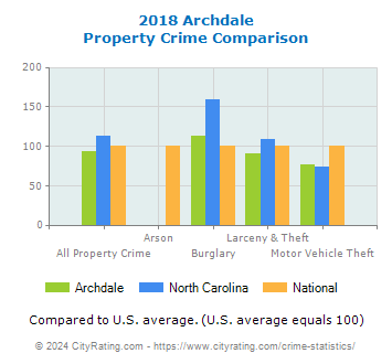 Archdale Property Crime vs. State and National Comparison