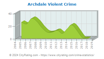 Archdale Violent Crime