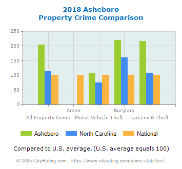 Asheboro Property Crime vs. State and National Comparison