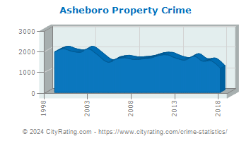 Asheboro Property Crime