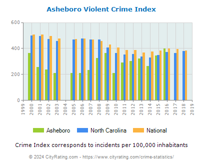Asheboro Violent Crime vs. State and National Per Capita