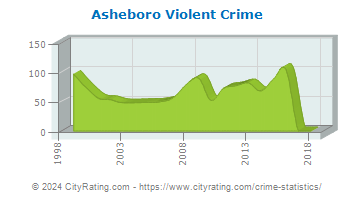 Asheboro Violent Crime