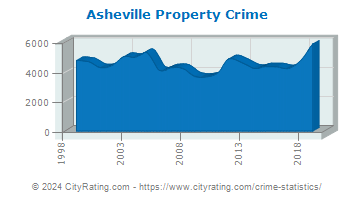 Asheville Property Crime