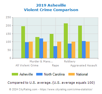 Asheville Violent Crime vs. State and National Comparison