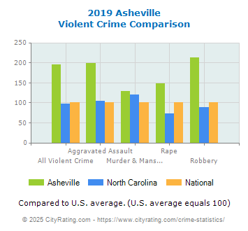 Asheville Violent Crime vs. State and National Comparison