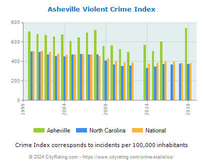 Asheville Violent Crime vs. State and National Per Capita