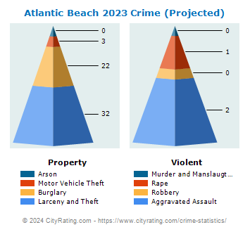 Atlantic Beach Crime 2023