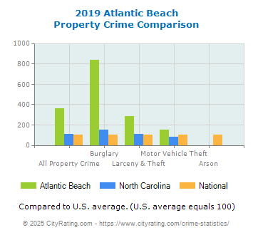 Atlantic Beach Property Crime vs. State and National Comparison