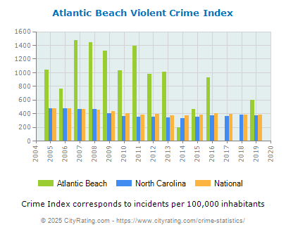 Atlantic Beach Violent Crime vs. State and National Per Capita