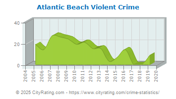 Atlantic Beach Violent Crime