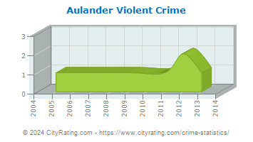 Aulander Violent Crime