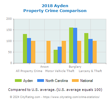 Ayden Property Crime vs. State and National Comparison