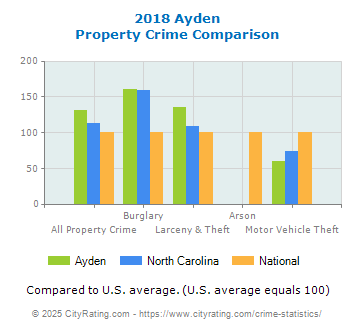 Ayden Property Crime vs. State and National Comparison