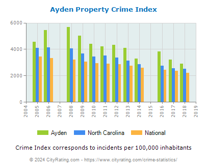 Ayden Property Crime vs. State and National Per Capita