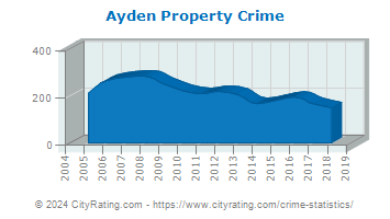 Ayden Property Crime