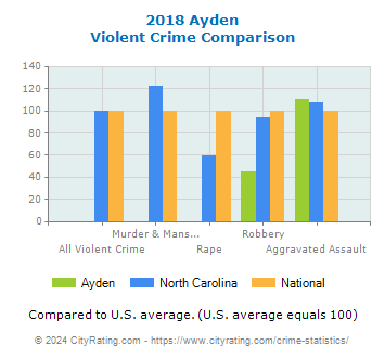 Ayden Violent Crime vs. State and National Comparison