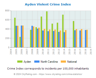 Ayden Violent Crime vs. State and National Per Capita