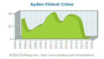 Ayden Violent Crime