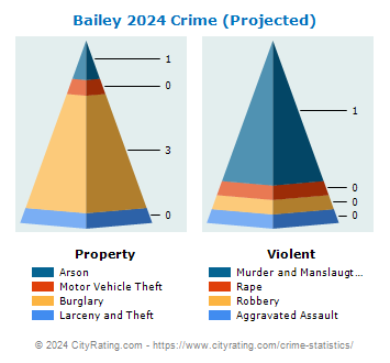 Bailey Crime 2024