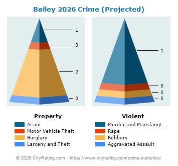 Bailey Crime 2026