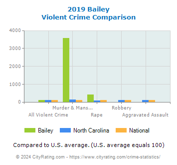 Bailey Violent Crime vs. State and National Comparison