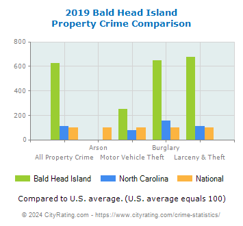 Bald Head Island Property Crime vs. State and National Comparison