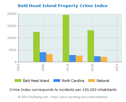 Bald Head Island Property Crime vs. State and National Per Capita