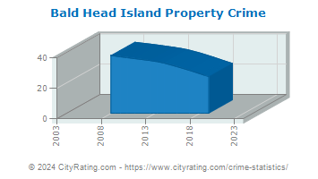 Bald Head Island Property Crime