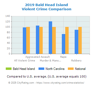 Bald Head Island Violent Crime vs. State and National Comparison