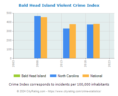 Bald Head Island Violent Crime vs. State and National Per Capita
