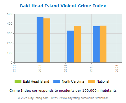 Bald Head Island Violent Crime vs. State and National Per Capita