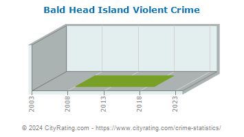 Bald Head Island Violent Crime