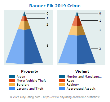 Banner Elk Crime 2019