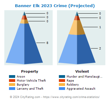 Banner Elk Crime 2023