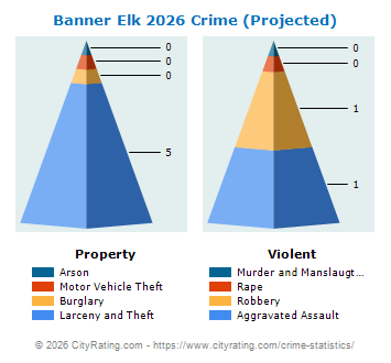 Banner Elk Crime 2026