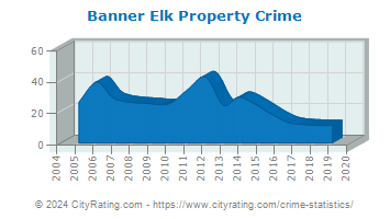 Banner Elk Property Crime