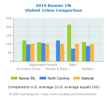 Banner Elk Violent Crime vs. State and National Comparison