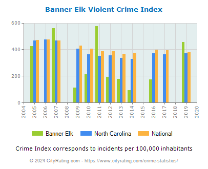 Banner Elk Violent Crime vs. State and National Per Capita