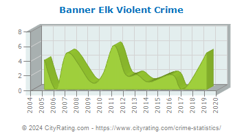 Banner Elk Violent Crime